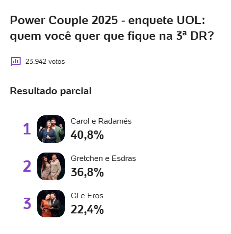 Enquete Power Couple UOL