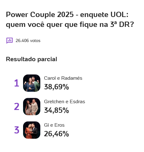 Enquete Power Couple UOL