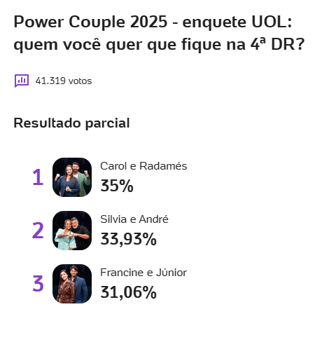 Enquete Power Couple UOL