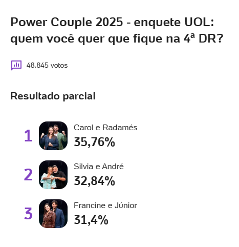 Enquete Power Couple UOL