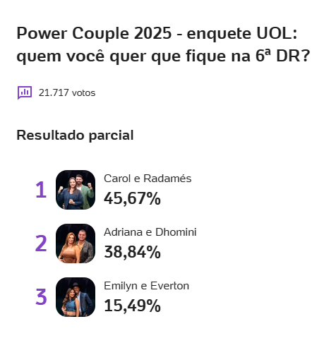 Enquete do Power Couple UOL e Votalhada.