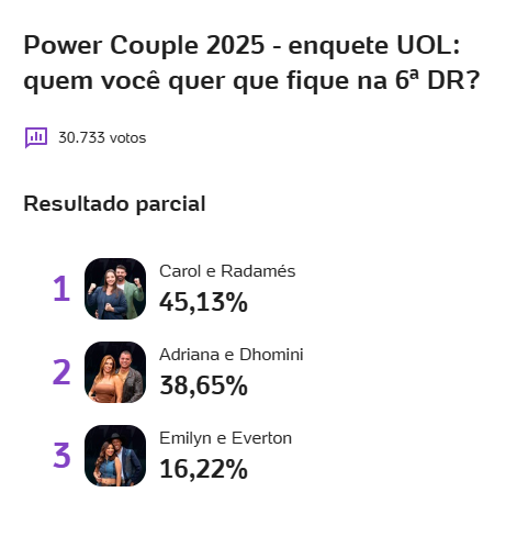 Enquete Power Couple UOL e Votalhada