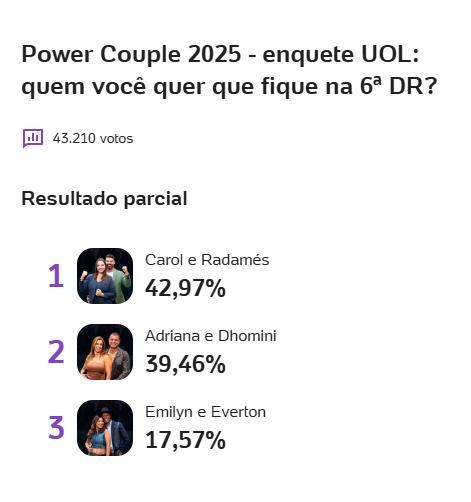 Enquete Power Couple UOL e Votalhada