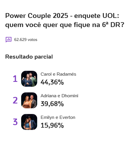 Enquete Power Couple UOL
