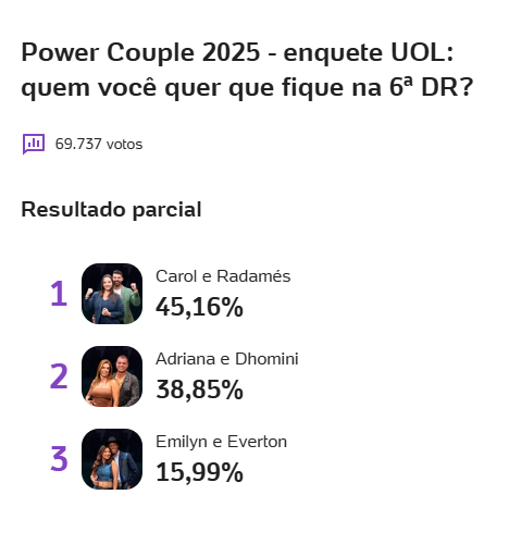 Enquete Power Couple UOL e Votalhada