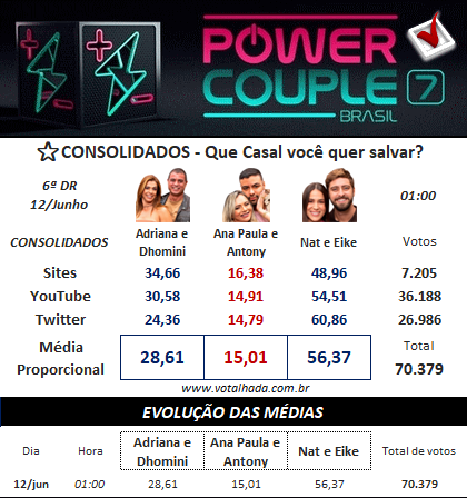 Enquete Power Couple