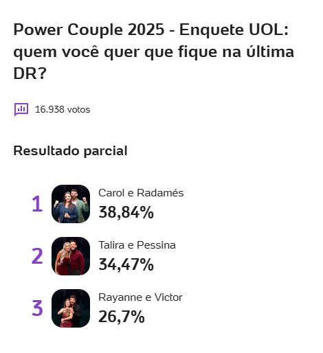 Parcial Enquete UOL e Votalhada Power Couple Brasil