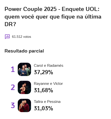 Parcial Enquete UOL e Votalhada Power Couple Brasil