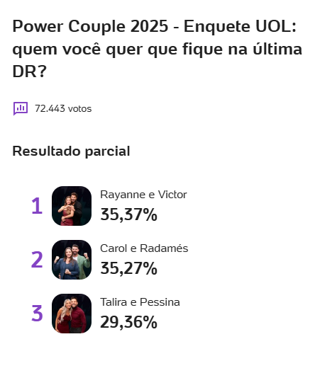 Parcial Enquete UOL e Votalhada Power Couple Brasil
