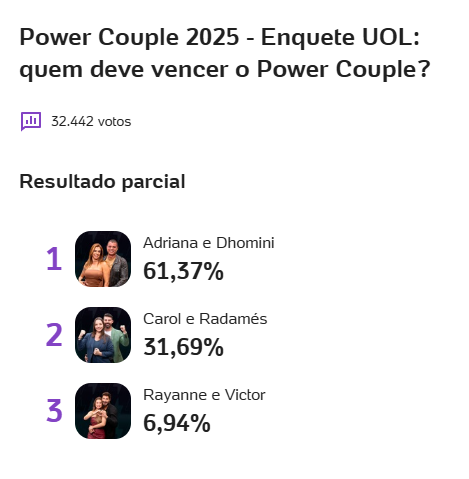 Parcial Enquete UOL e Votalhada Final do Power Couple.