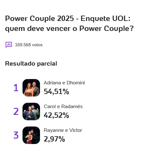 Enquete UOL e Votalhada Final do Power Couple Brasil.
