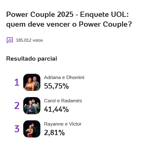 Parcial Enquete UOL e Votalhada Final do Power Couple.