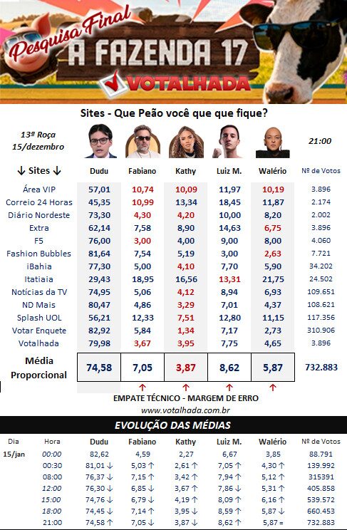 Últimas parciais roça de hoje de A Fazenda