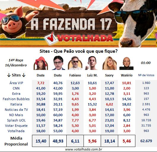 Parciais da última roça da fazenda 17