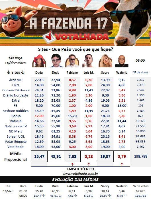 Parciais última roça a fazenda 17
