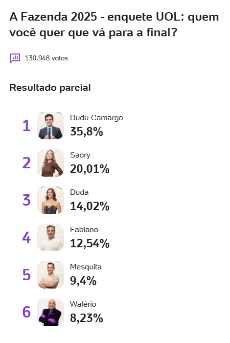 Novas PArciais Enquete UOL e Votalhada A Fazenda 17 Ultima Roça