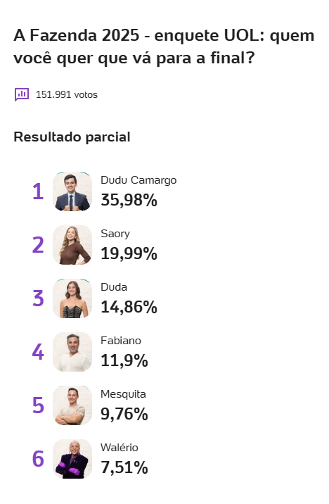 Nova parcial A Fazenda 17 mostra queda de Dudu