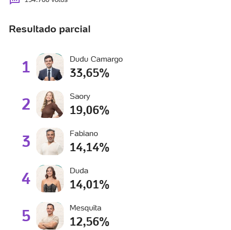 ÚLTIMA PARCIAL! Enquete UOL e Votalhada trazem surpresa na eliminação da última roça de A Fazenda 17