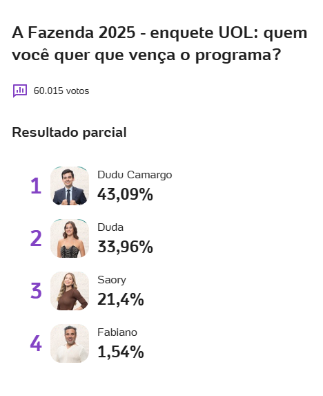Enquete UOL Final de A Fazenda 17