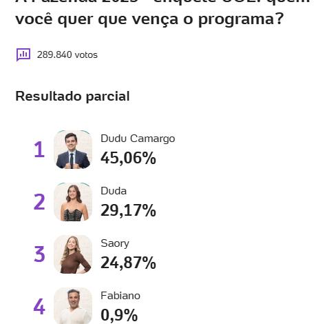 Final de A Fazenda 17 - Parciais da Enquete Votalhada e UOL atualizadas!