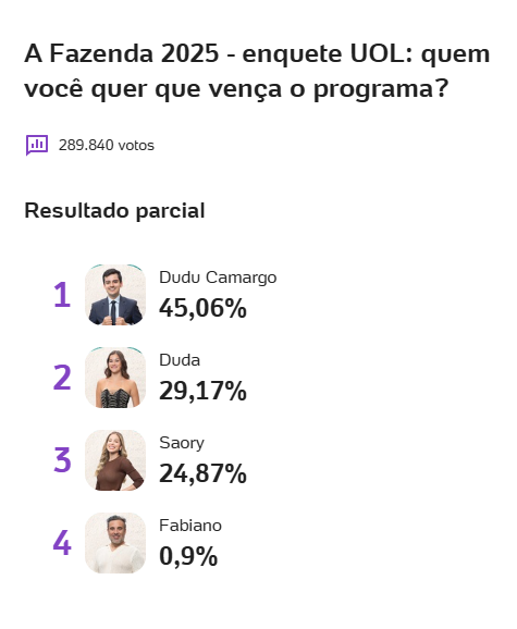 Final de A Fazenda 17 - Parciais da Enquete Votalhada e UOL atualizadas!