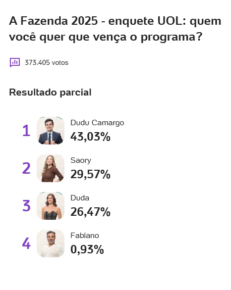 Enquete UOL final de A Fazenda 17