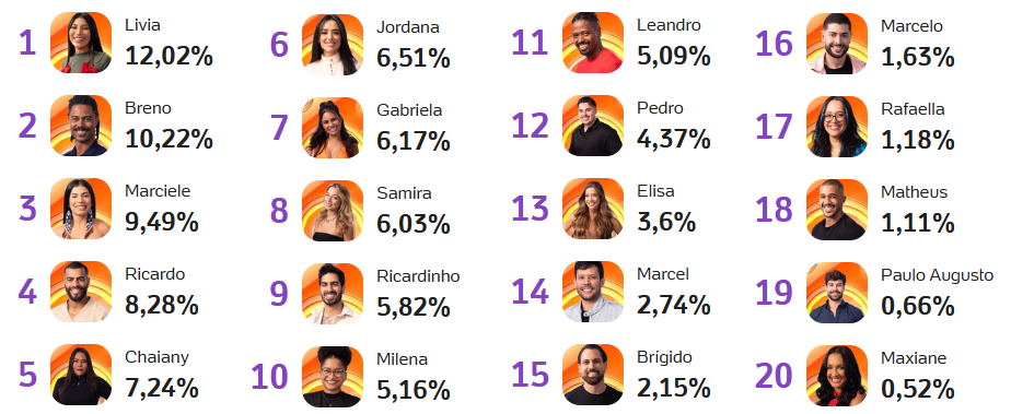 Enquete UOL revela quem deve entrar no BBB 26 da Casa de Vidro