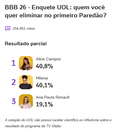 Enquete BBB 26 Parcial UOL Segunda 19, 20h