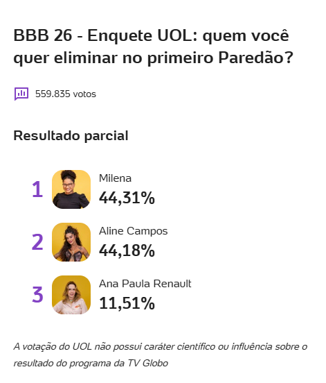 Enquete Parcial BBB de hoje. Quem sai?