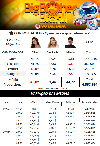 Pesquisa Parcial Paredão Votalhada