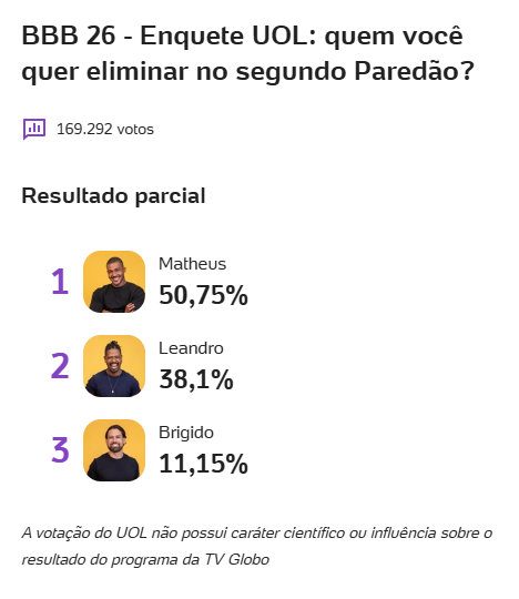 Enquete BBB 26 UOL - Quem sai no segundo paredão?