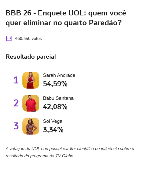 Enquete BBB 26 UOL