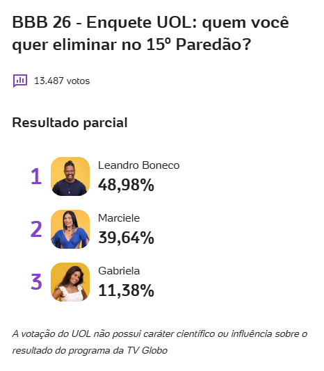 Parcial Enquete BBB 26 UOL e Votalhada atualizada